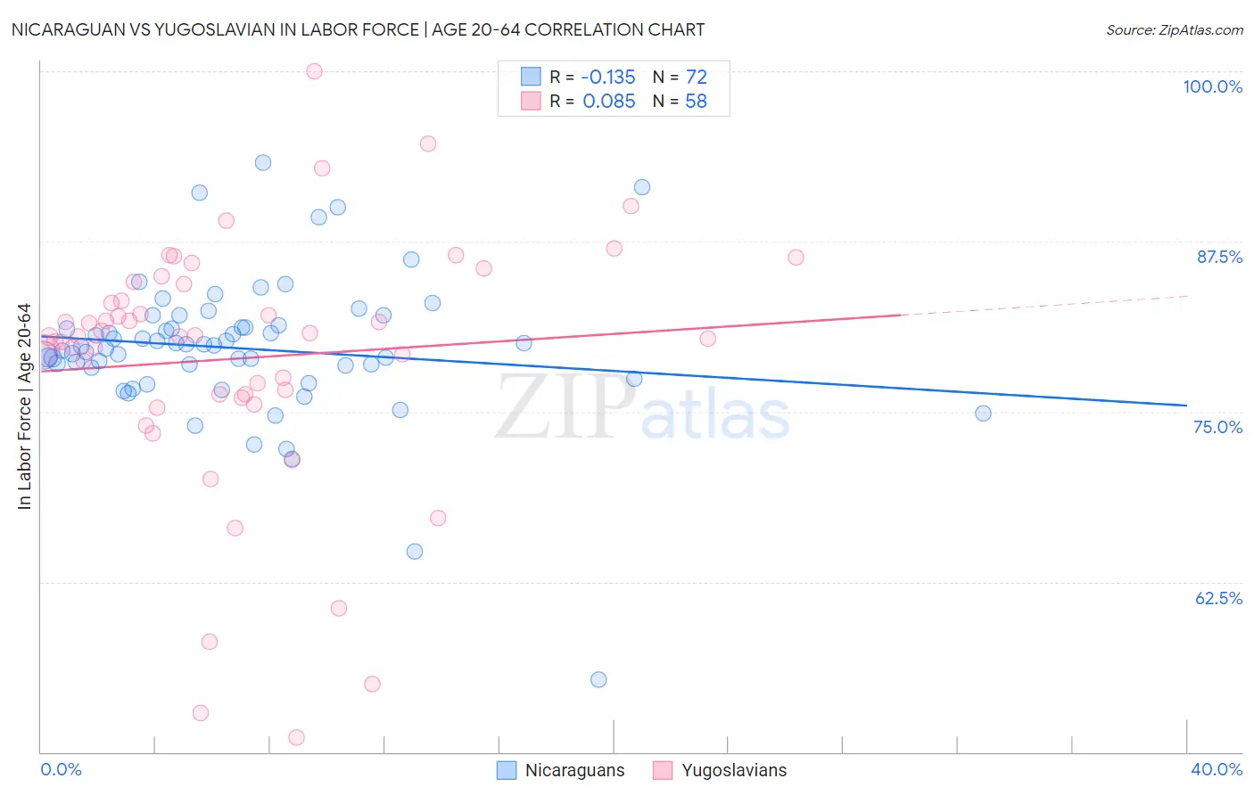 Nicaraguan vs Yugoslavian In Labor Force | Age 20-64