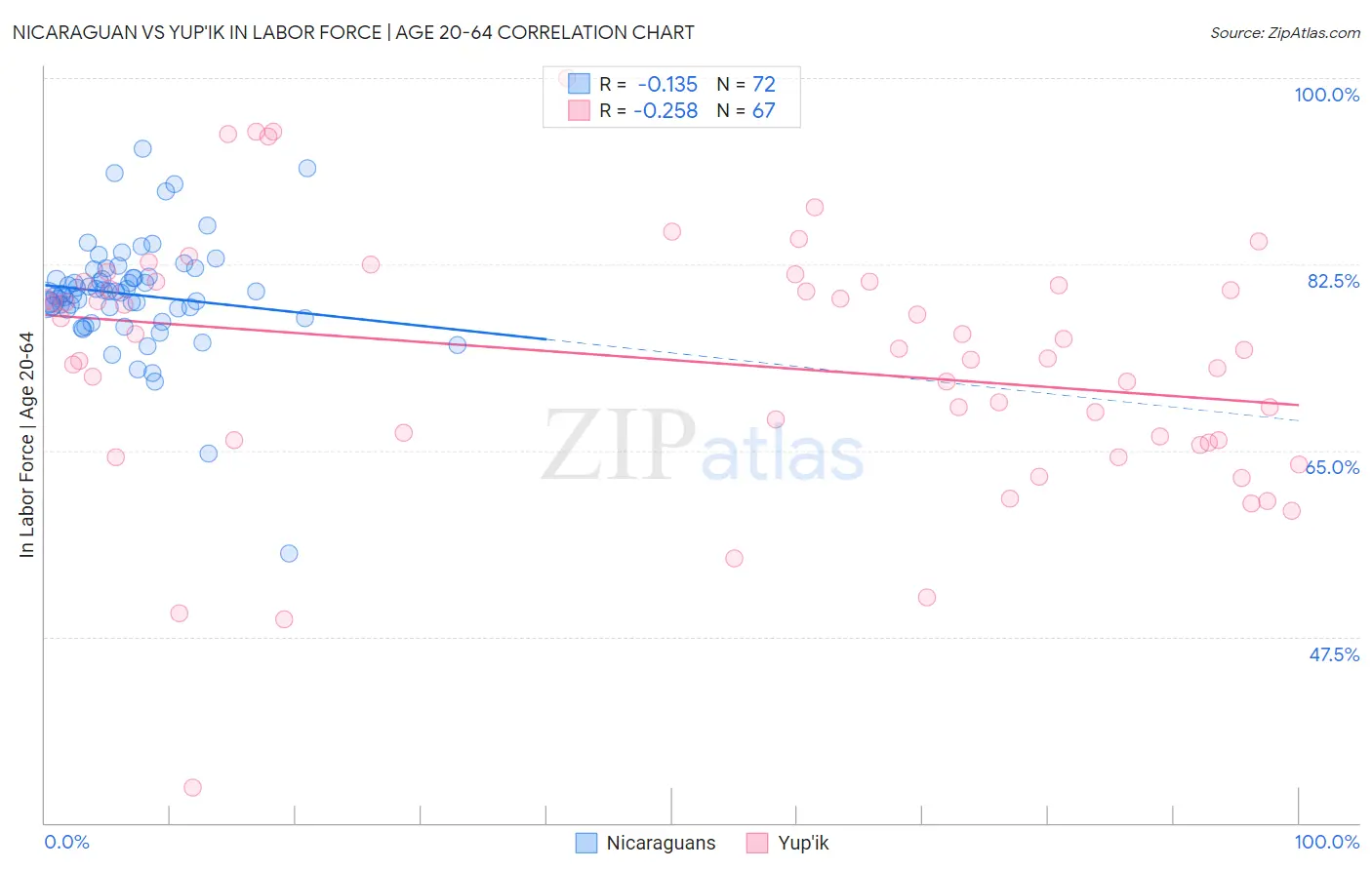 Nicaraguan vs Yup'ik In Labor Force | Age 20-64