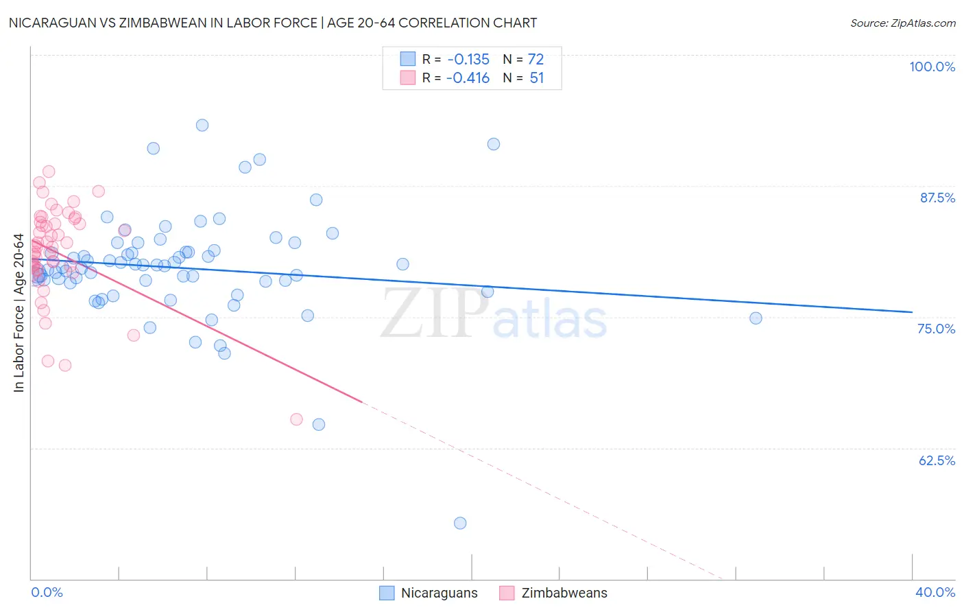 Nicaraguan vs Zimbabwean In Labor Force | Age 20-64