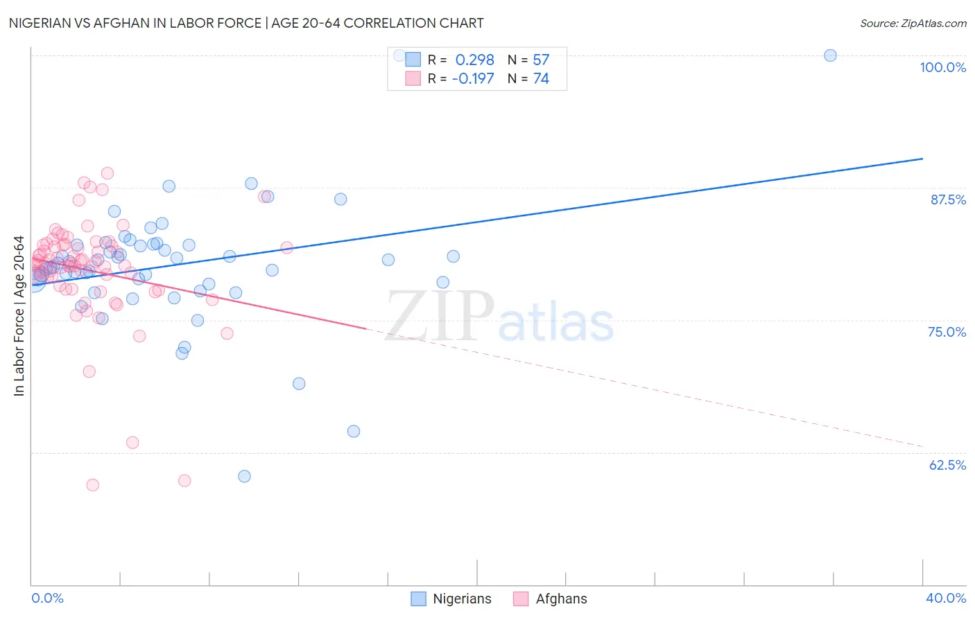 Nigerian vs Afghan In Labor Force | Age 20-64