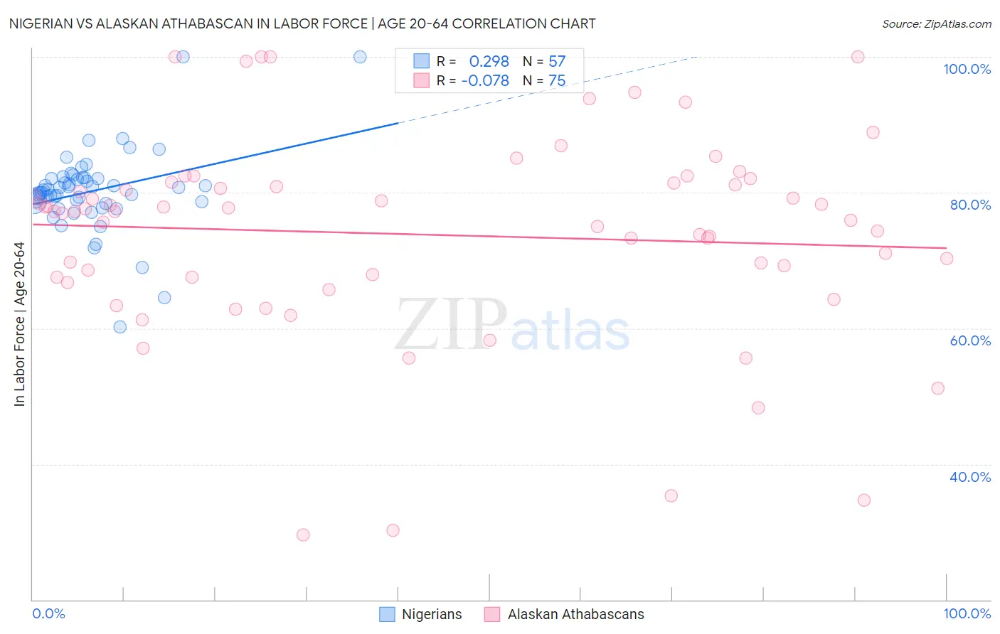 Nigerian vs Alaskan Athabascan In Labor Force | Age 20-64