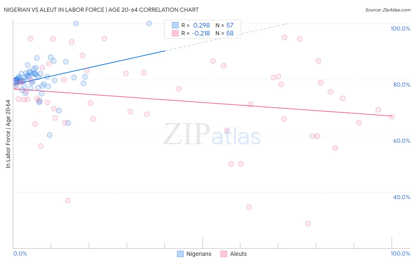 Nigerian vs Aleut In Labor Force | Age 20-64