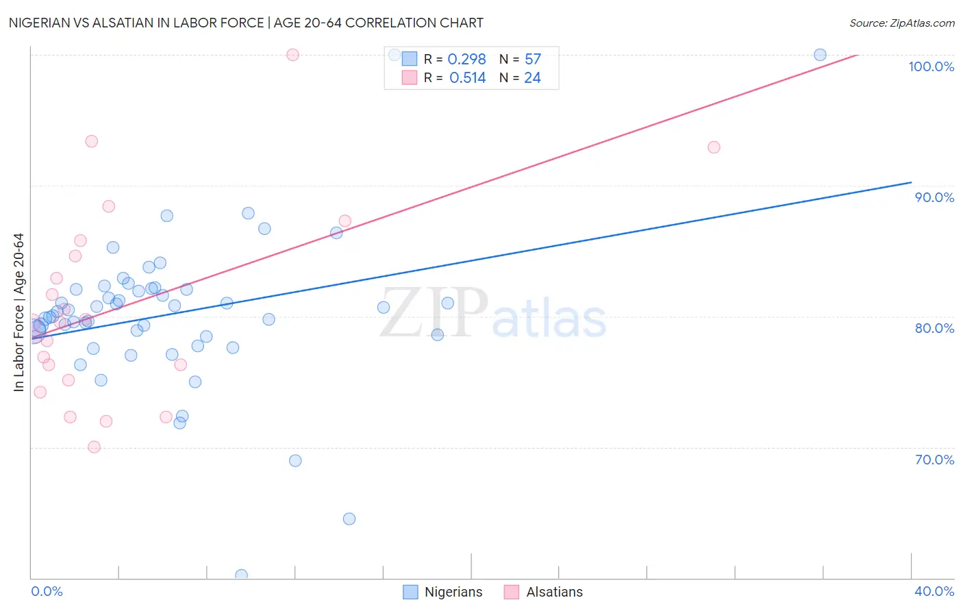 Nigerian vs Alsatian In Labor Force | Age 20-64