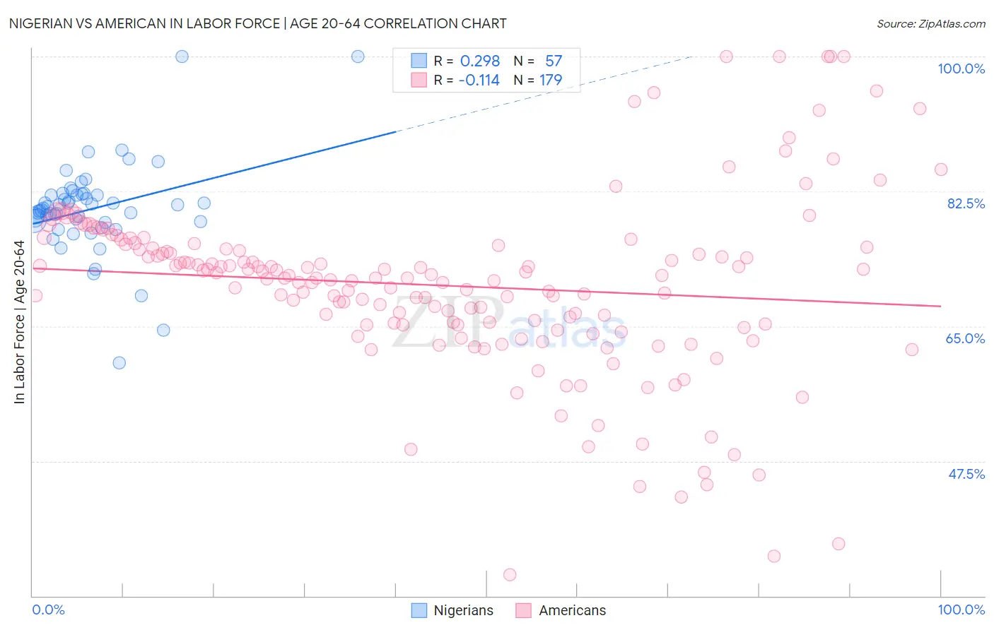 Nigerian vs American In Labor Force | Age 20-64