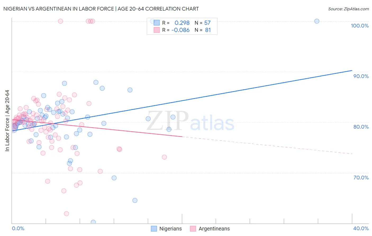 Nigerian vs Argentinean In Labor Force | Age 20-64