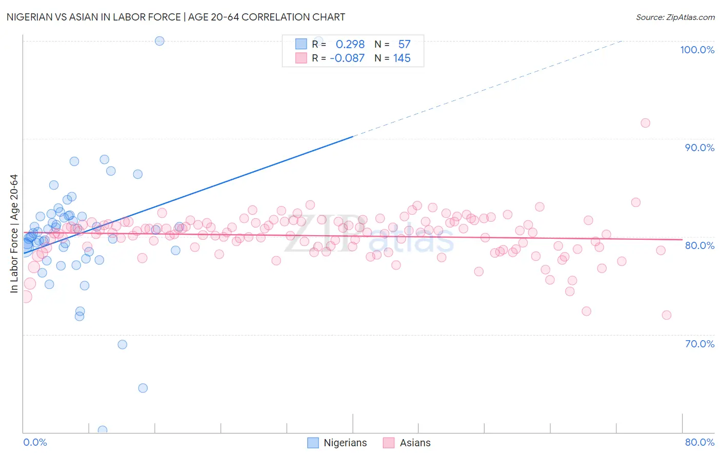 Nigerian vs Asian In Labor Force | Age 20-64