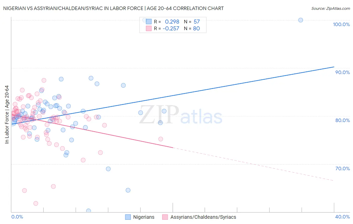Nigerian vs Assyrian/Chaldean/Syriac In Labor Force | Age 20-64