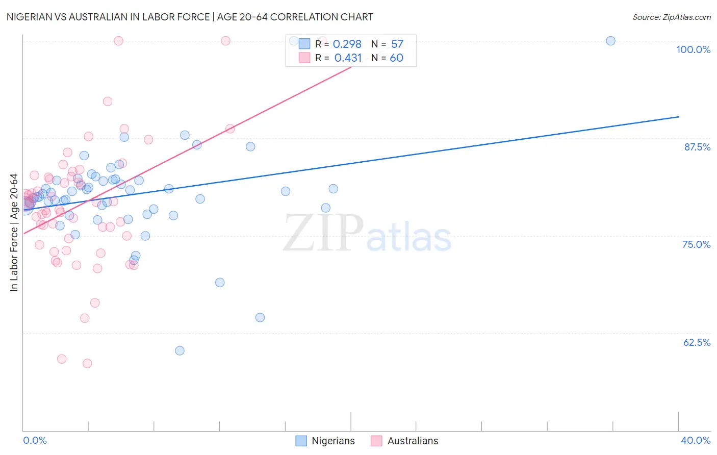 Nigerian vs Australian In Labor Force | Age 20-64