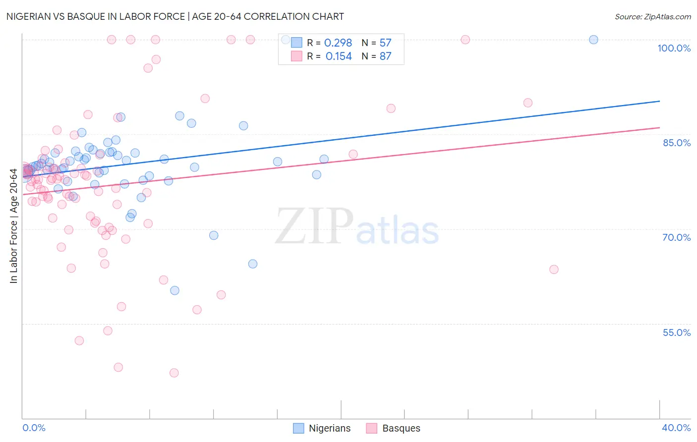 Nigerian vs Basque In Labor Force | Age 20-64