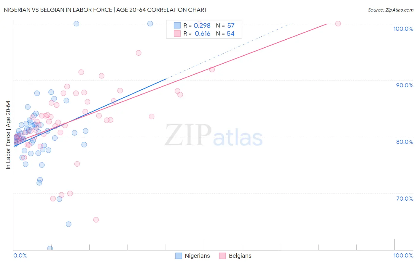 Nigerian vs Belgian In Labor Force | Age 20-64