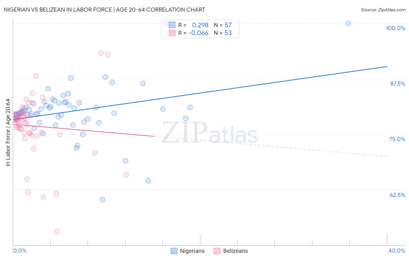 Nigerian vs Belizean In Labor Force | Age 20-64