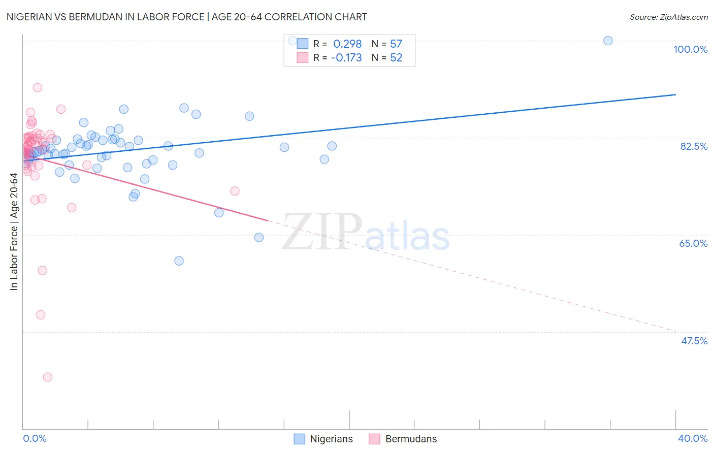 Nigerian vs Bermudan In Labor Force | Age 20-64