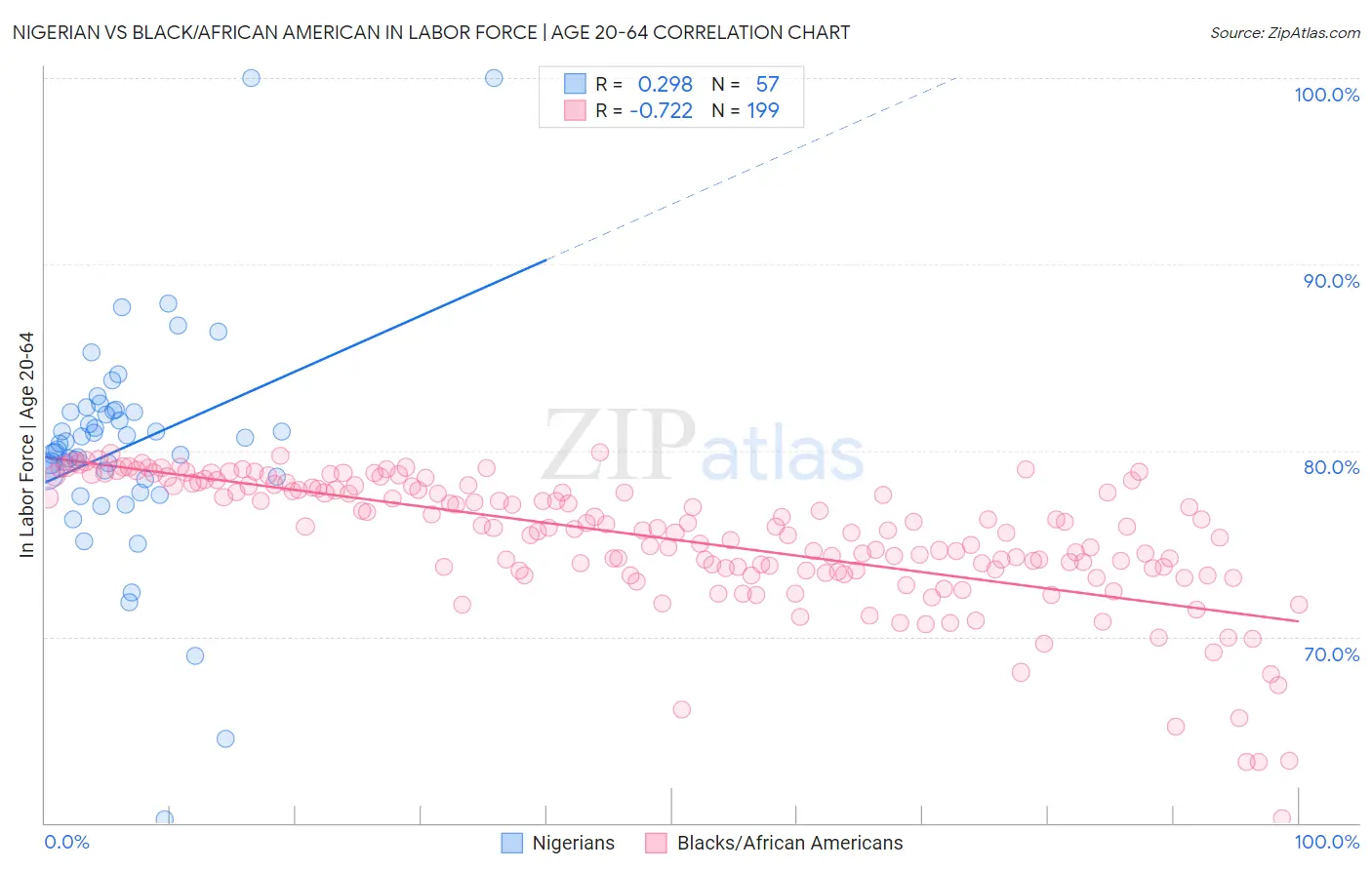 Nigerian vs Black/African American In Labor Force | Age 20-64