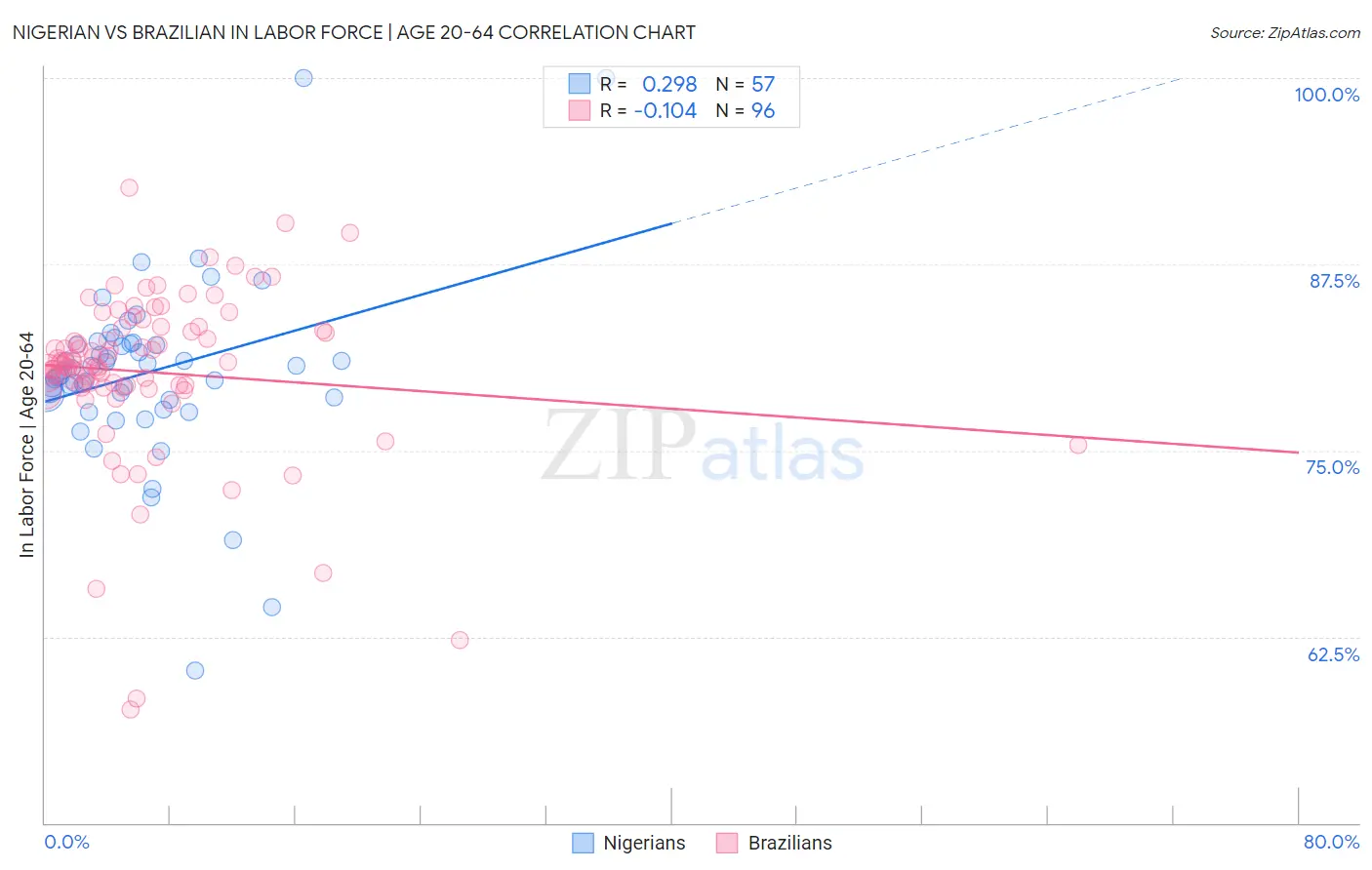 Nigerian vs Brazilian In Labor Force | Age 20-64