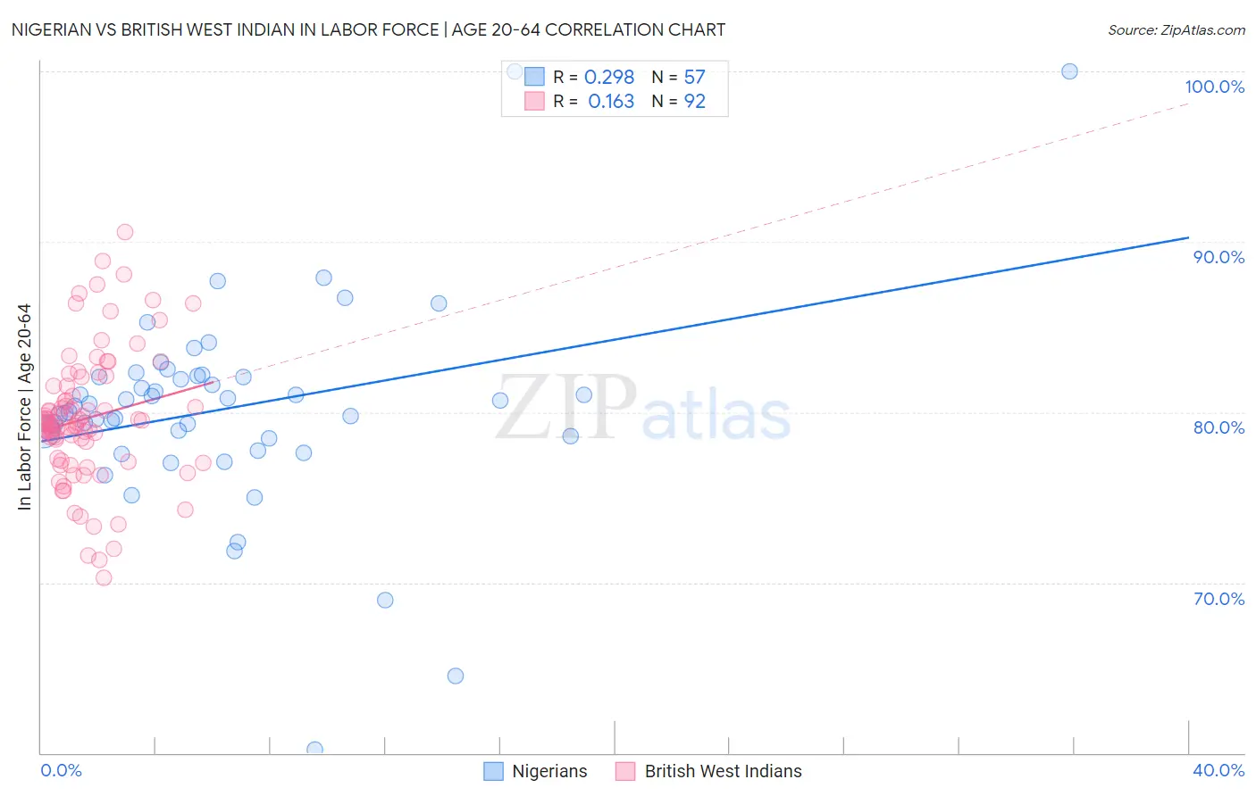Nigerian vs British West Indian In Labor Force | Age 20-64