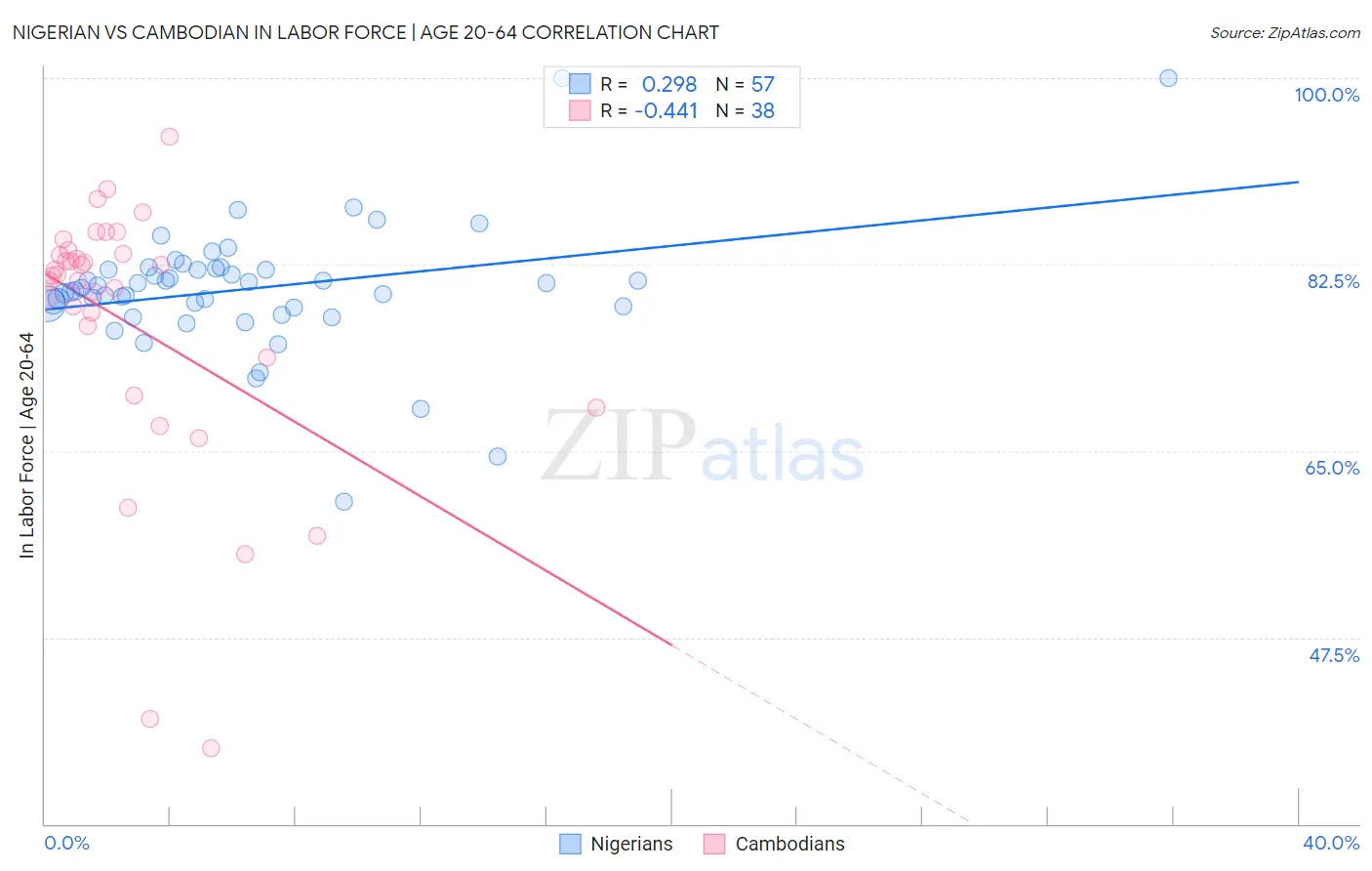 Nigerian vs Cambodian In Labor Force | Age 20-64