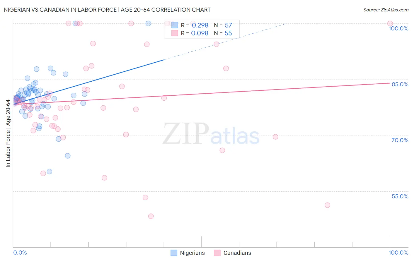 Nigerian vs Canadian In Labor Force | Age 20-64