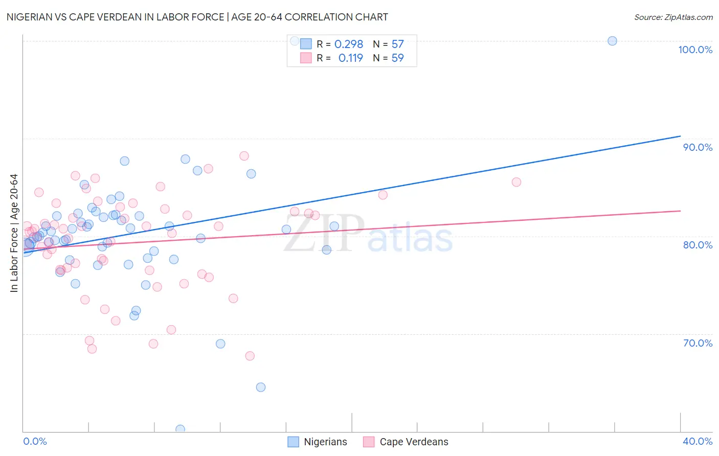 Nigerian vs Cape Verdean In Labor Force | Age 20-64