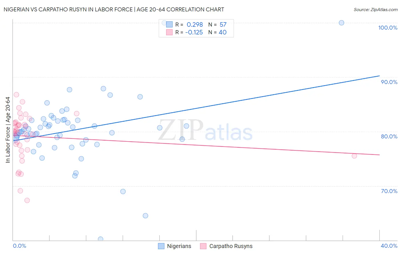 Nigerian vs Carpatho Rusyn In Labor Force | Age 20-64