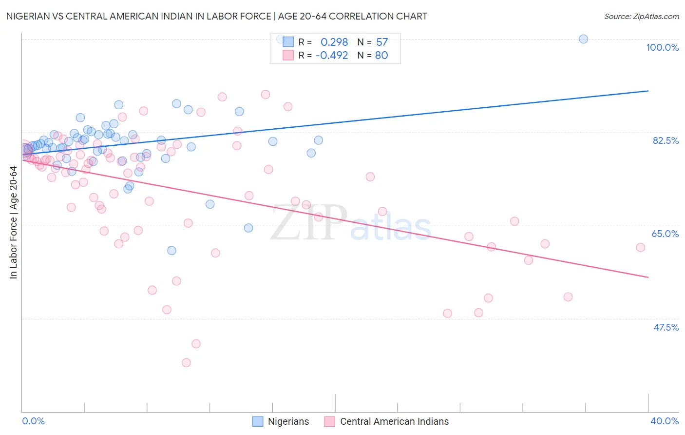 Nigerian vs Central American Indian In Labor Force | Age 20-64