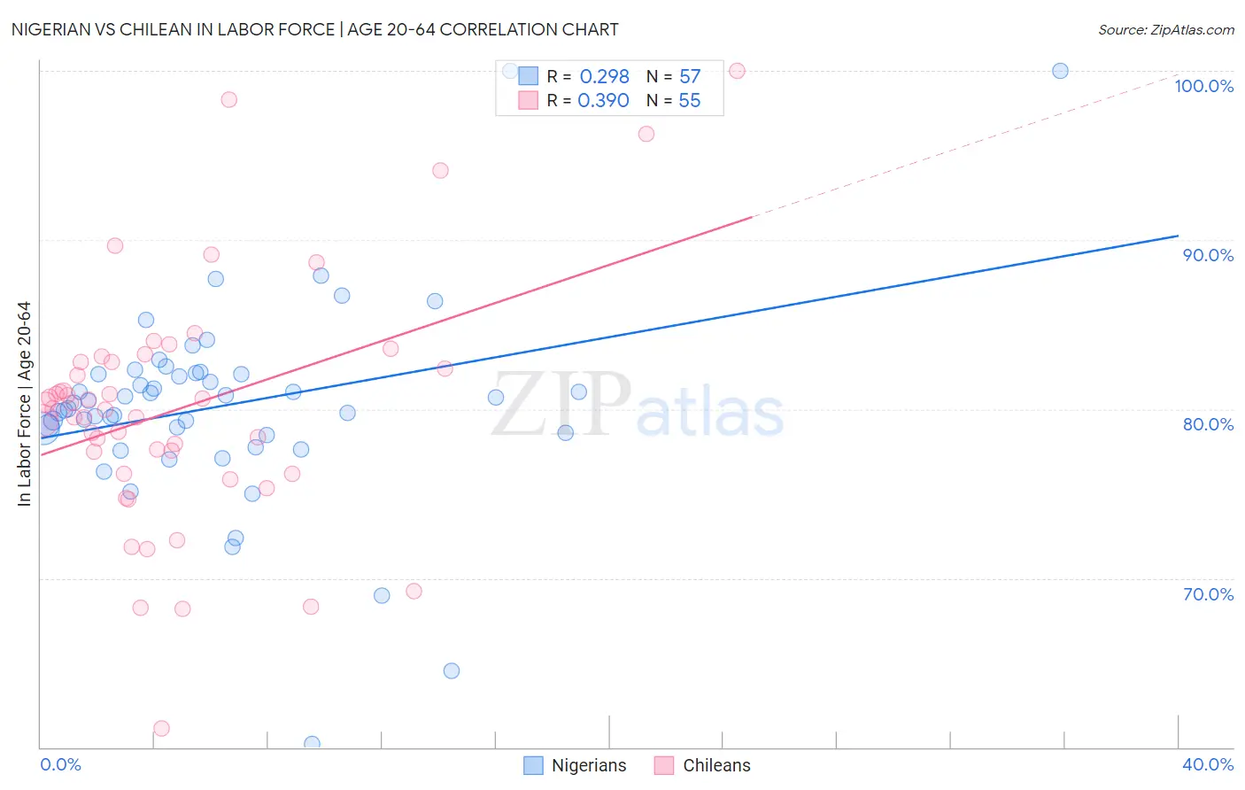 Nigerian vs Chilean In Labor Force | Age 20-64