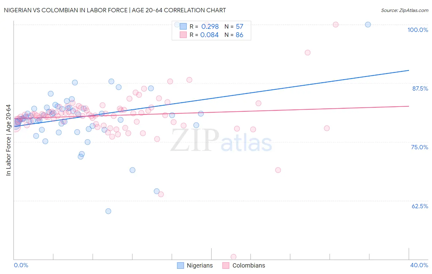 Nigerian vs Colombian In Labor Force | Age 20-64