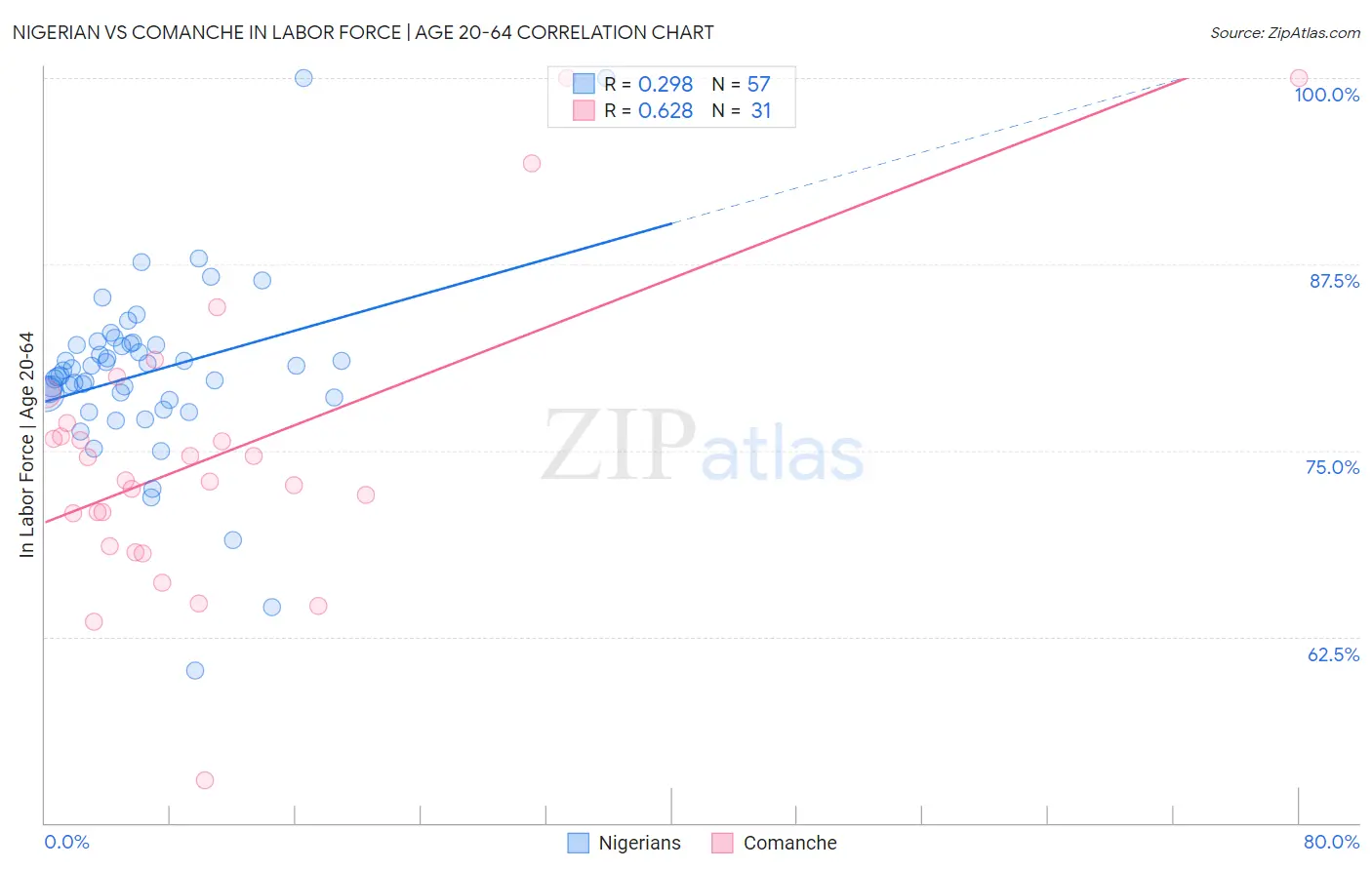 Nigerian vs Comanche In Labor Force | Age 20-64