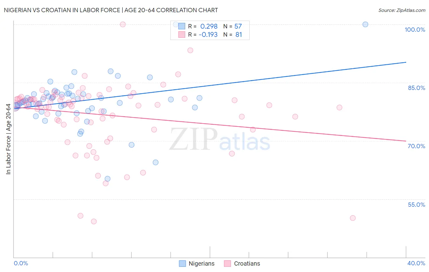 Nigerian vs Croatian In Labor Force | Age 20-64