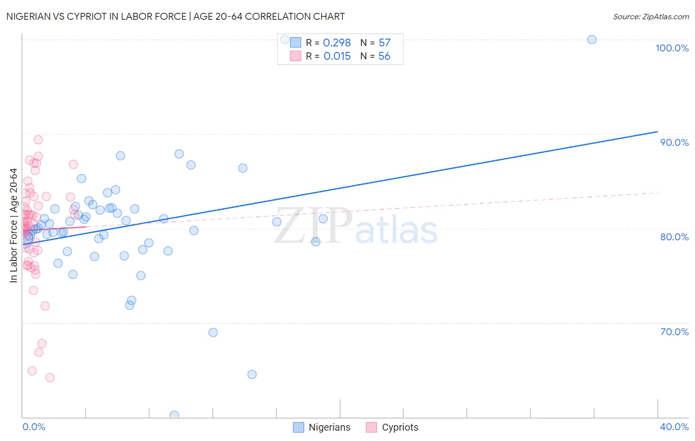 Nigerian vs Cypriot In Labor Force | Age 20-64