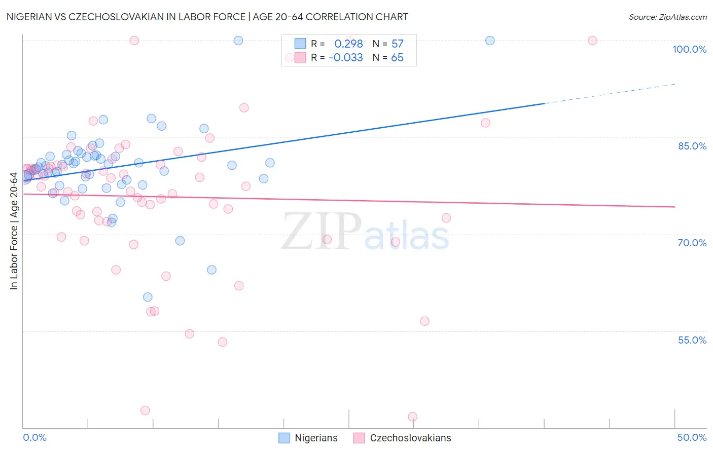 Nigerian vs Czechoslovakian In Labor Force | Age 20-64