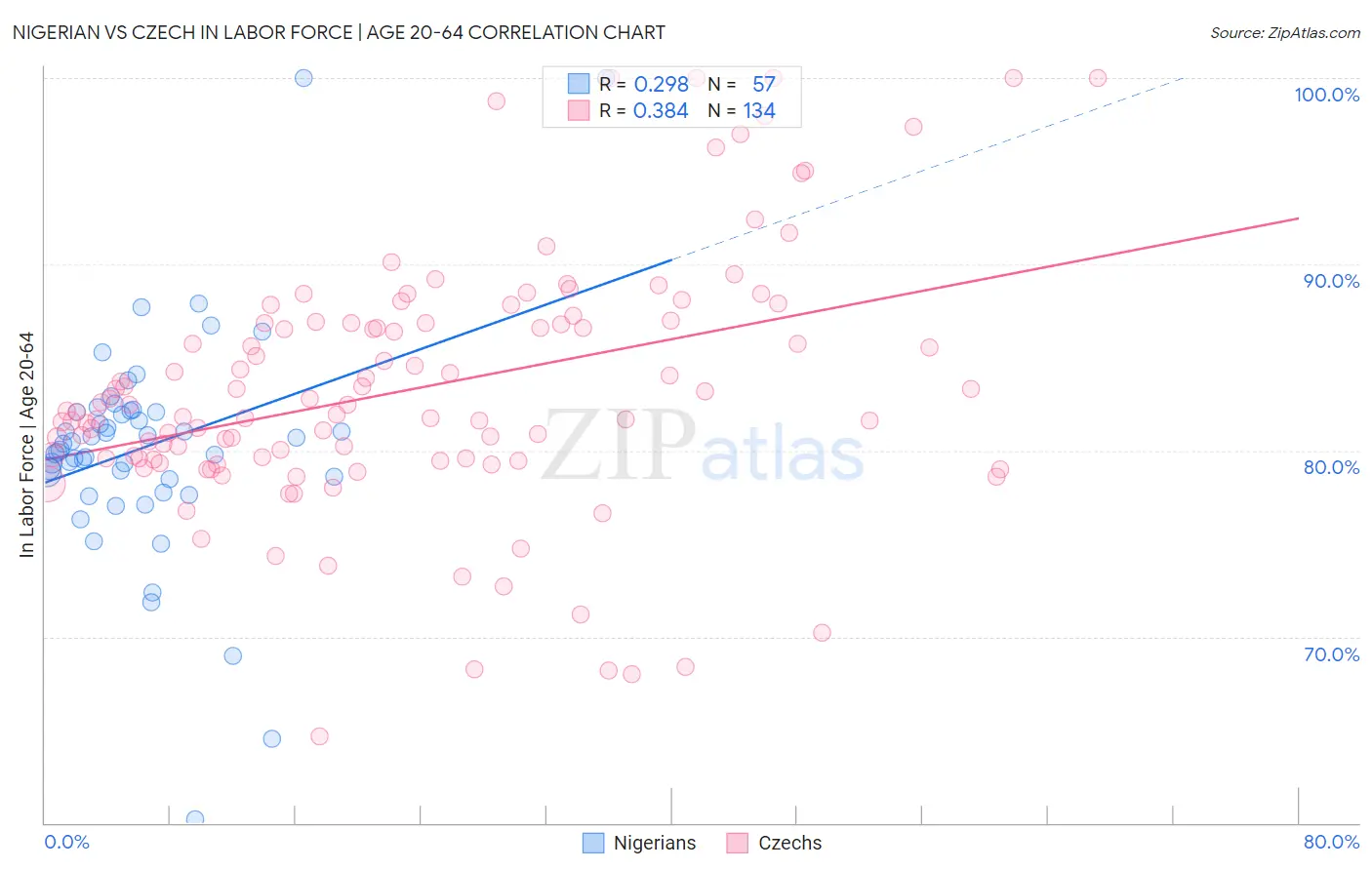 Nigerian vs Czech In Labor Force | Age 20-64