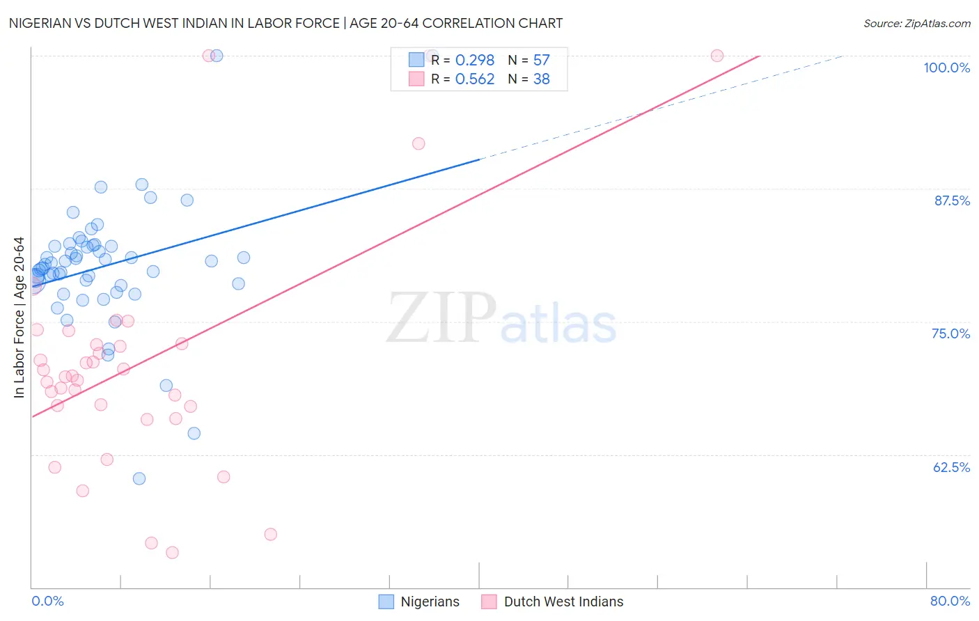 Nigerian vs Dutch West Indian In Labor Force | Age 20-64
