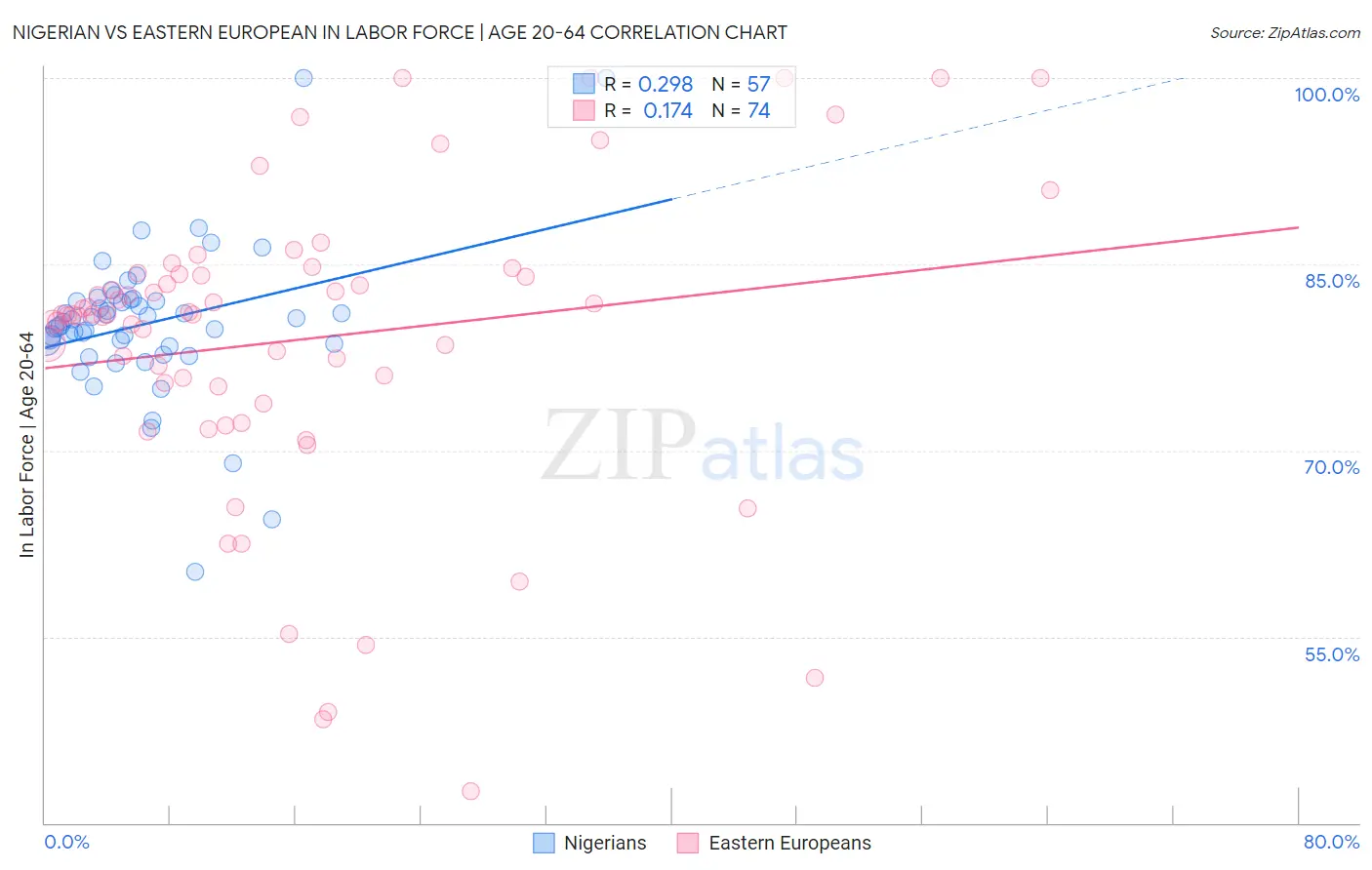 Nigerian vs Eastern European In Labor Force | Age 20-64