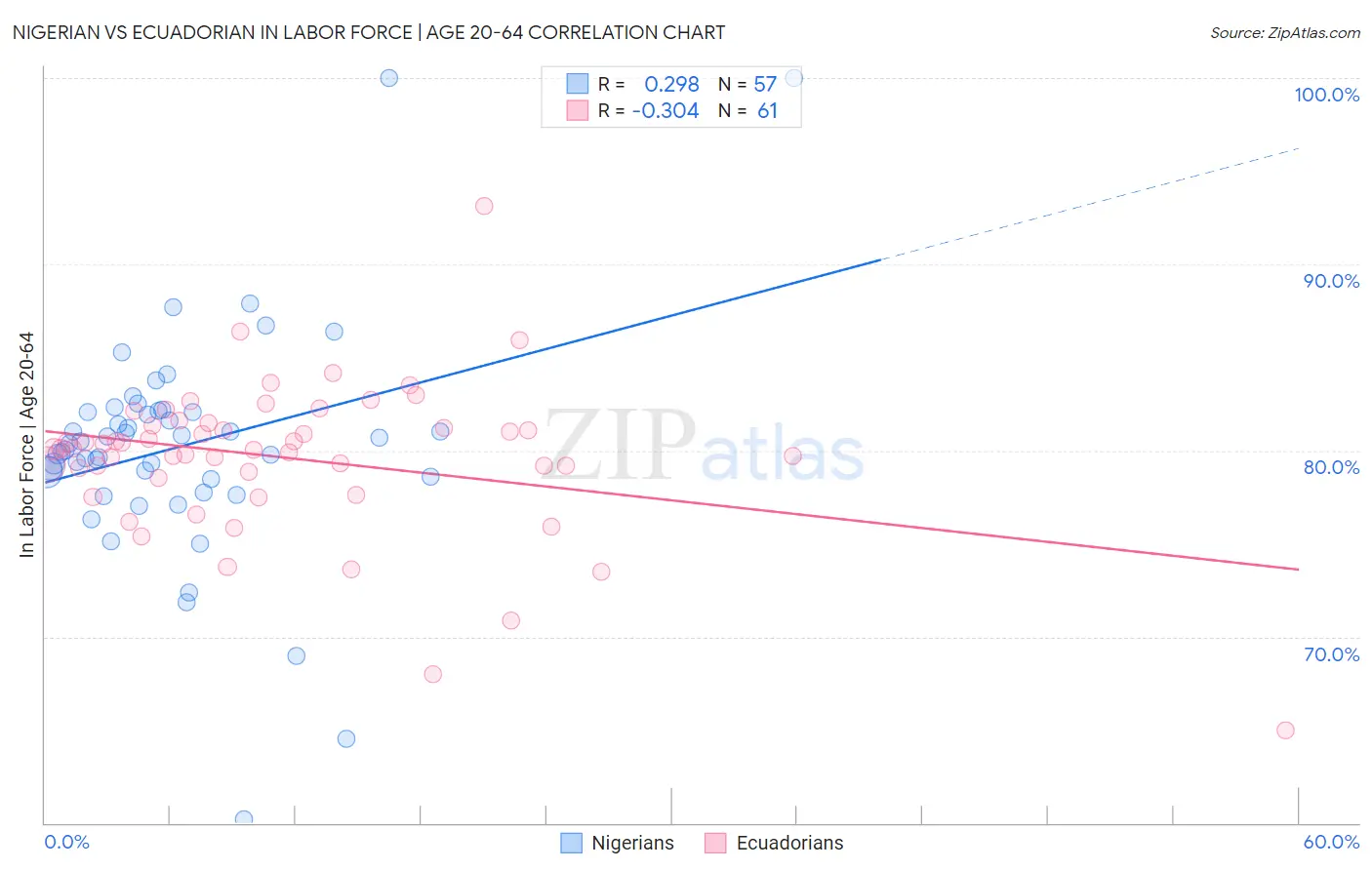 Nigerian vs Ecuadorian In Labor Force | Age 20-64