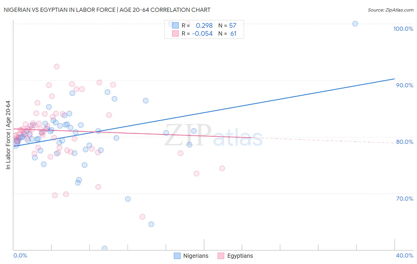 Nigerian vs Egyptian In Labor Force | Age 20-64