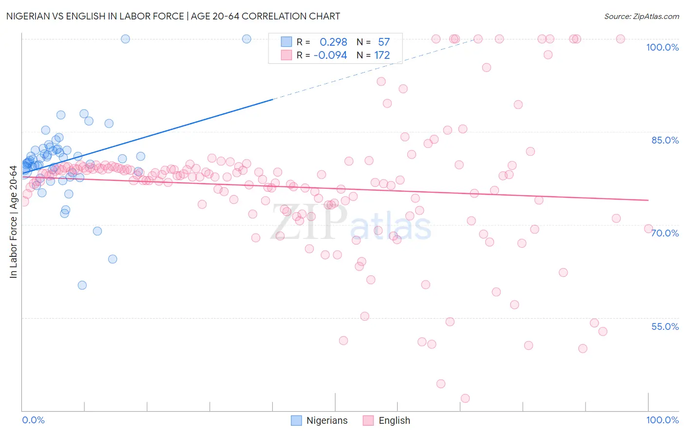 Nigerian vs English In Labor Force | Age 20-64