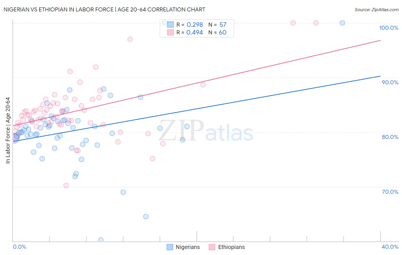 Nigerian vs Ethiopian In Labor Force | Age 20-64