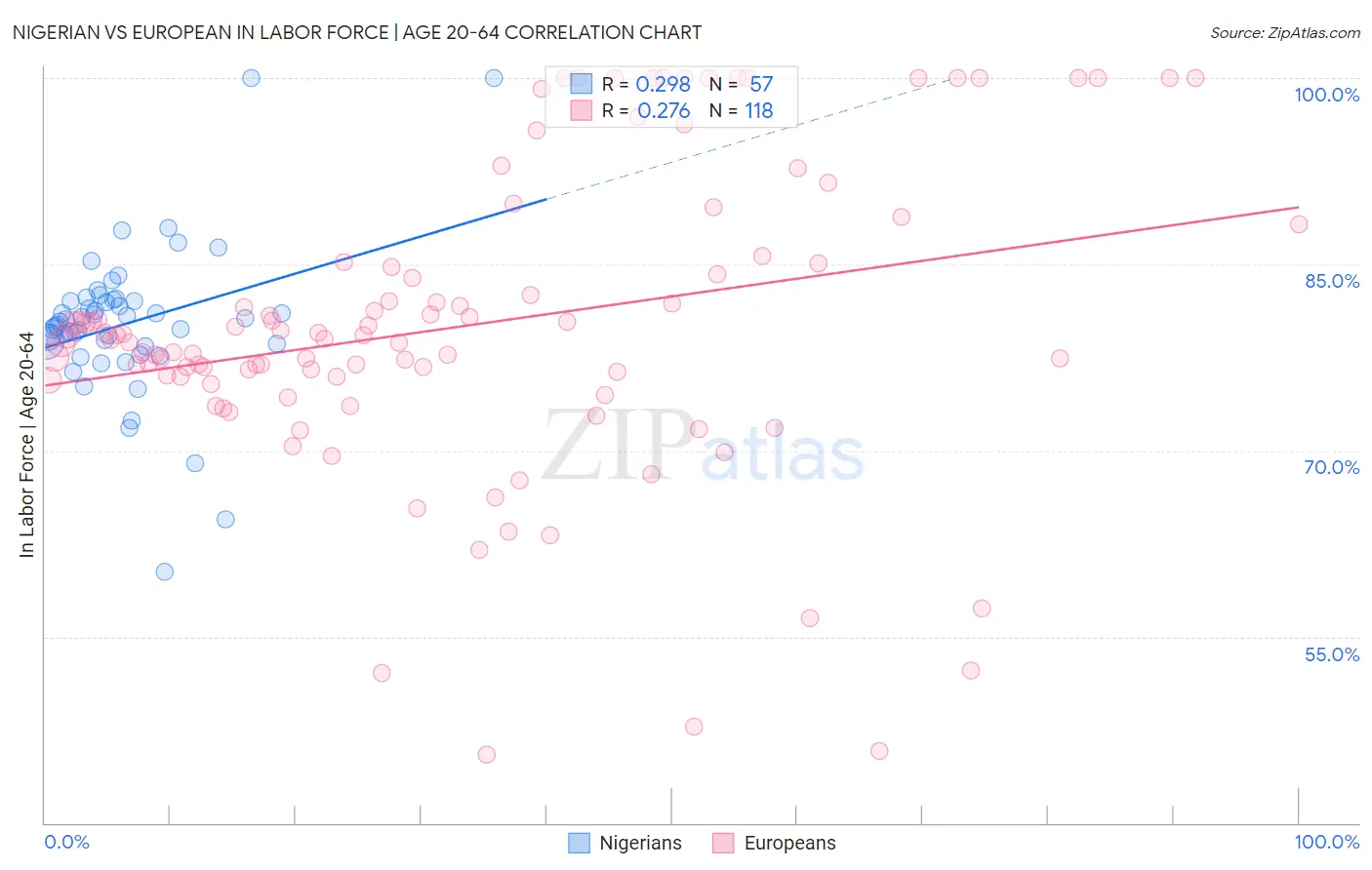 Nigerian vs European In Labor Force | Age 20-64