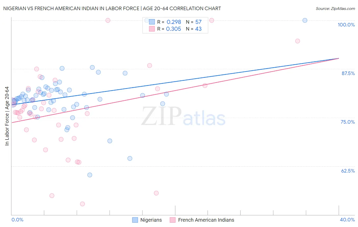 Nigerian vs French American Indian In Labor Force | Age 20-64