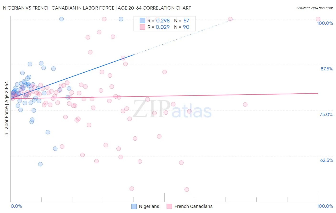 Nigerian vs French Canadian In Labor Force | Age 20-64