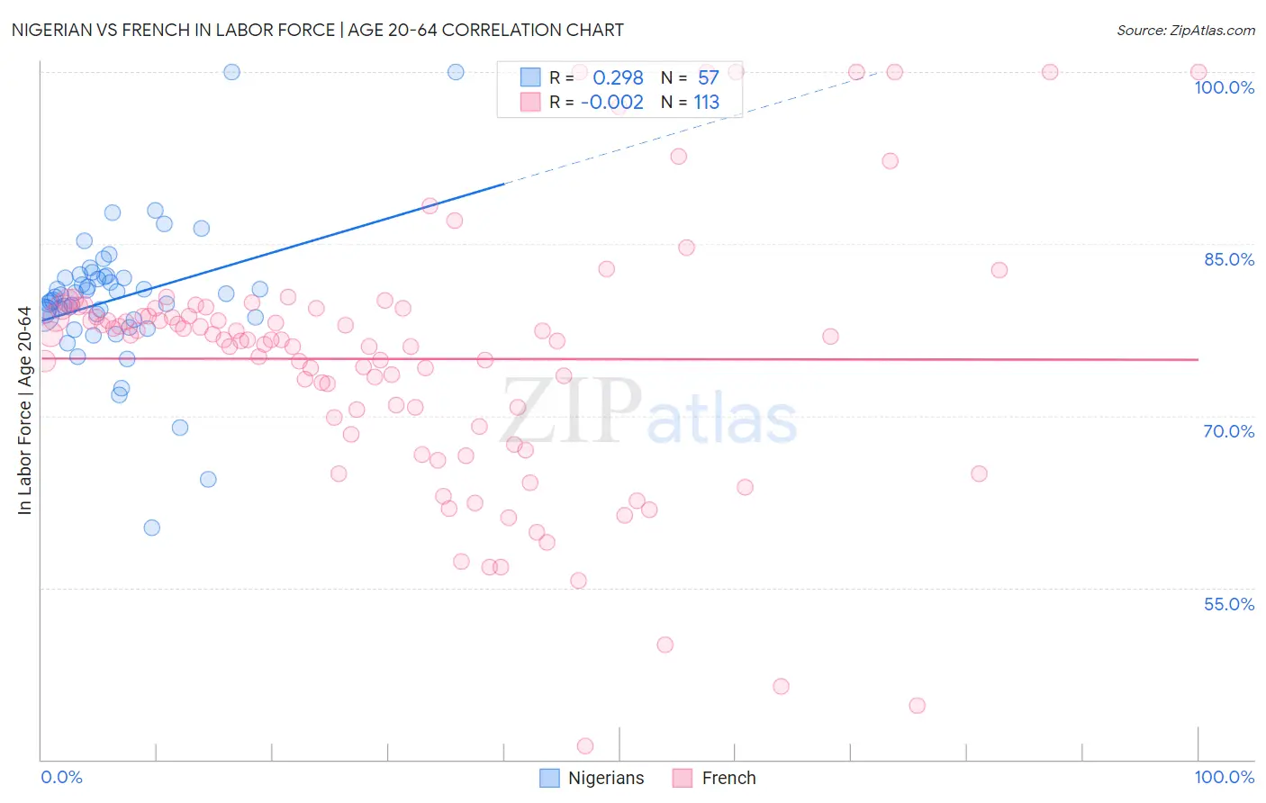 Nigerian vs French In Labor Force | Age 20-64