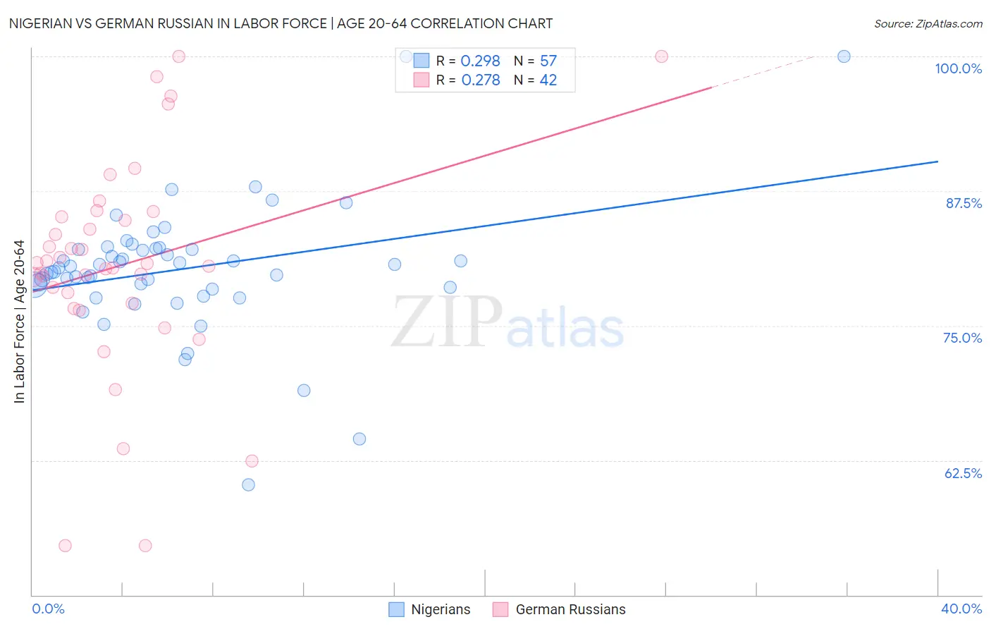 Nigerian vs German Russian In Labor Force | Age 20-64