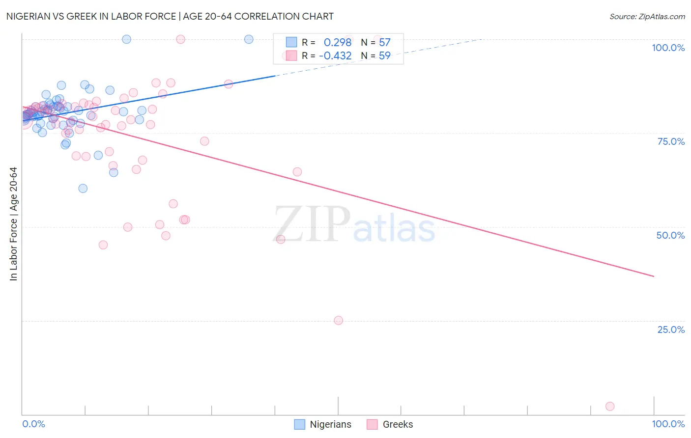Nigerian vs Greek In Labor Force | Age 20-64
