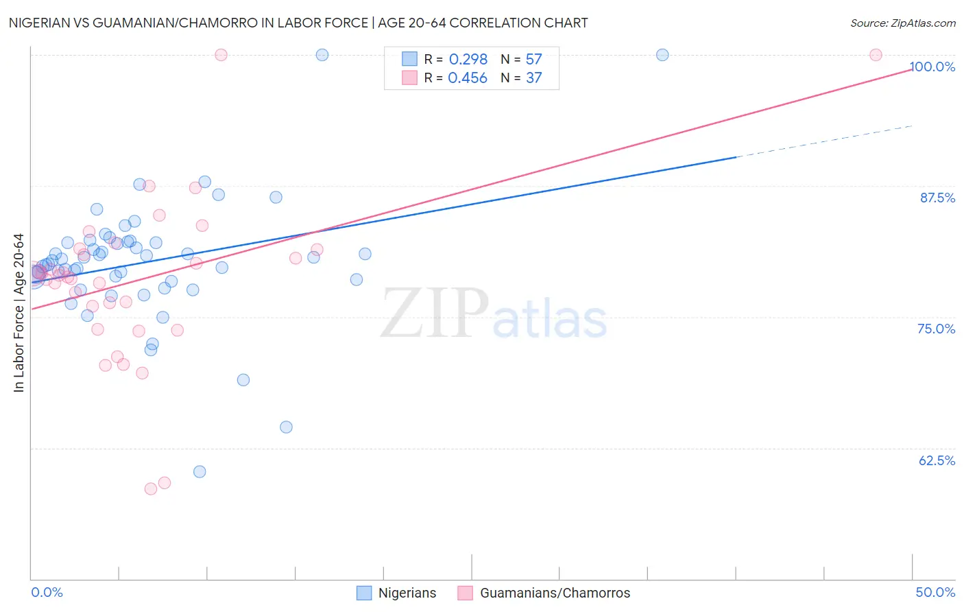 Nigerian vs Guamanian/Chamorro In Labor Force | Age 20-64