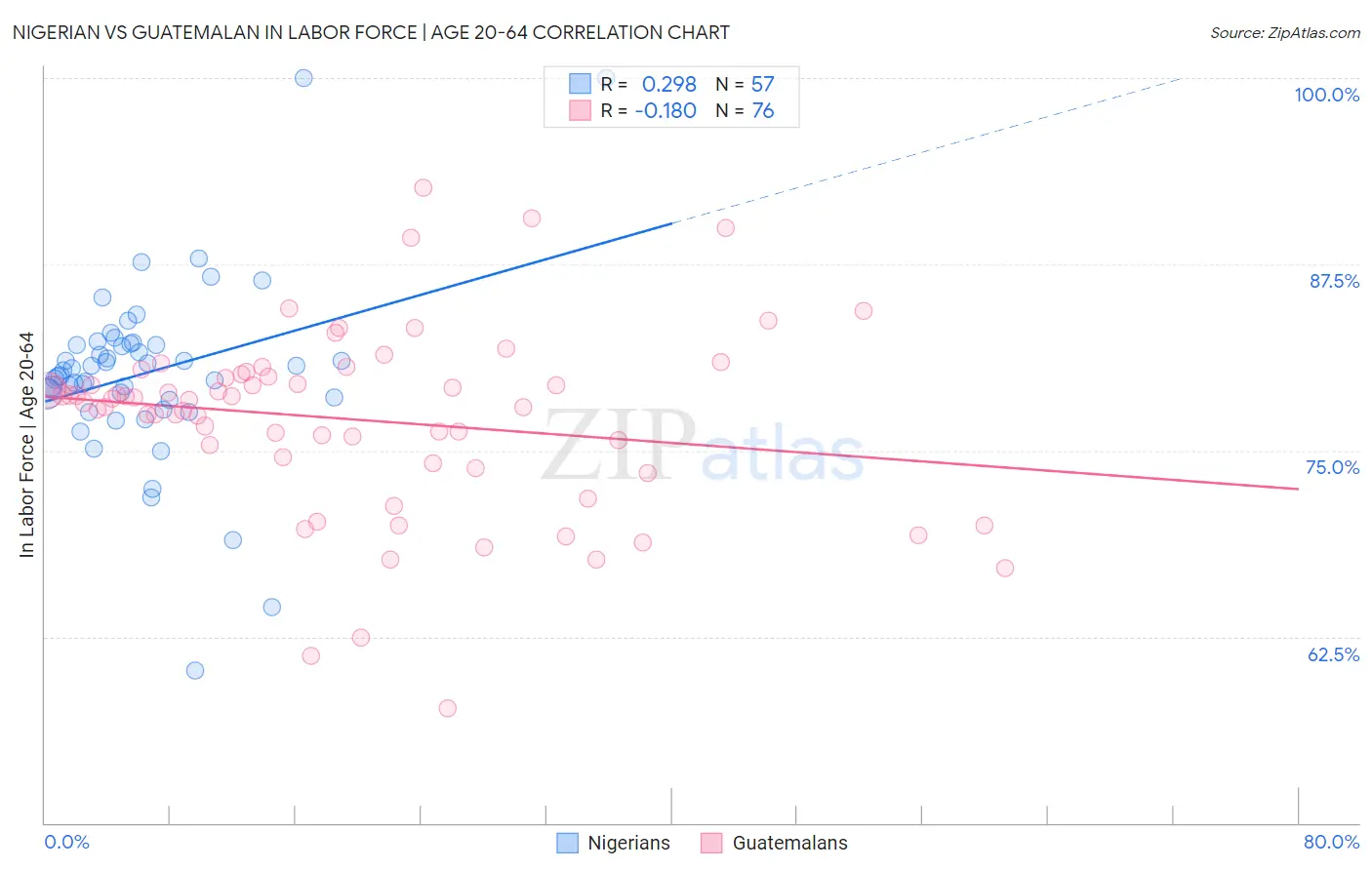 Nigerian vs Guatemalan In Labor Force | Age 20-64
