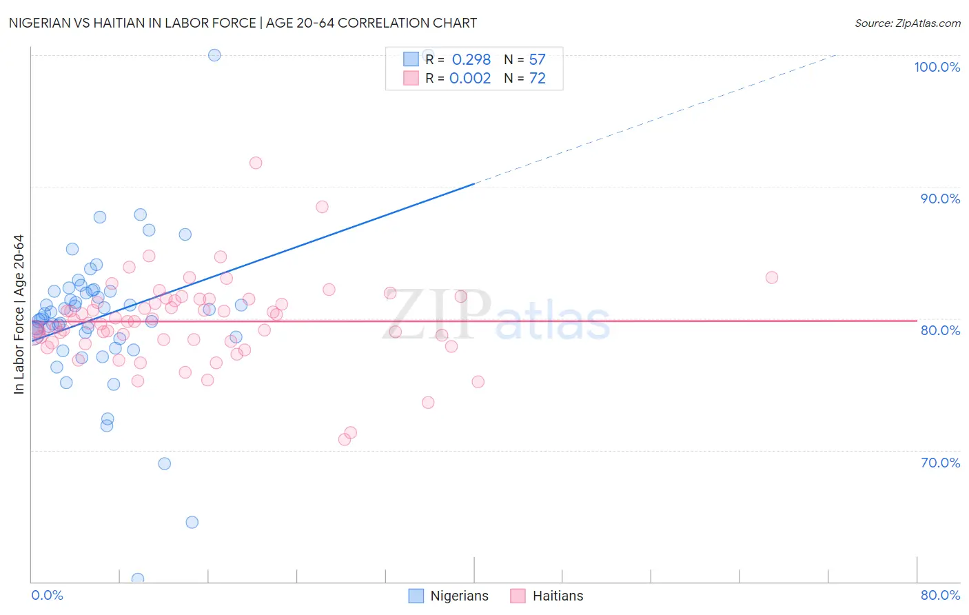 Nigerian vs Haitian In Labor Force | Age 20-64