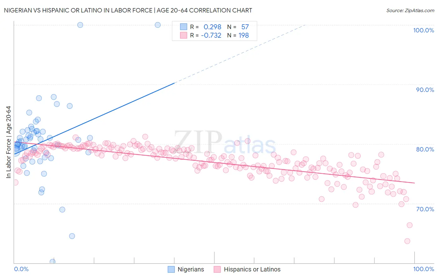Nigerian vs Hispanic or Latino In Labor Force | Age 20-64