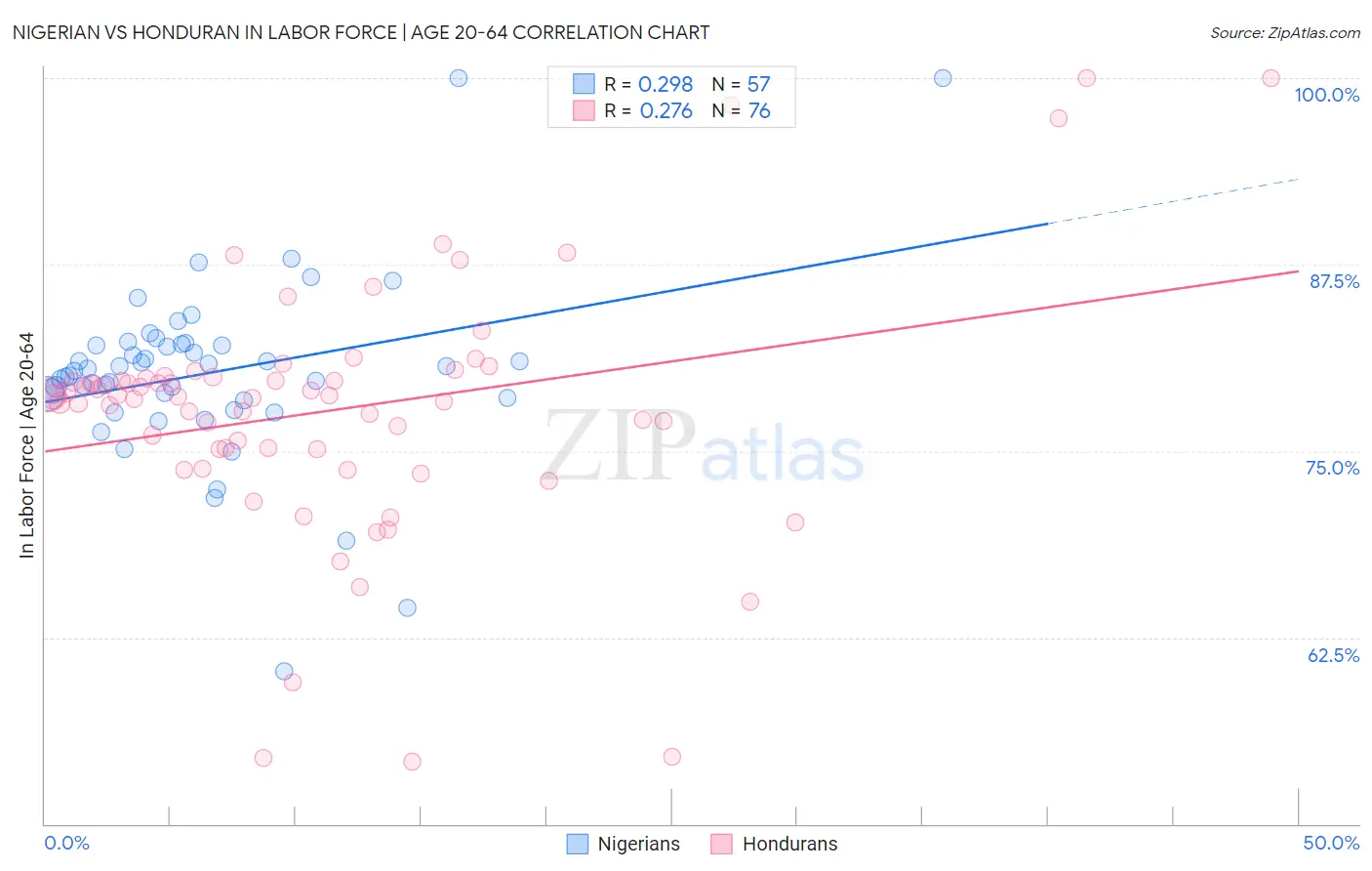 Nigerian vs Honduran In Labor Force | Age 20-64