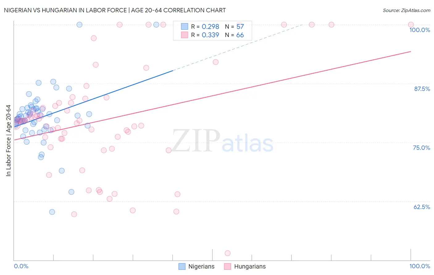 Nigerian vs Hungarian In Labor Force | Age 20-64