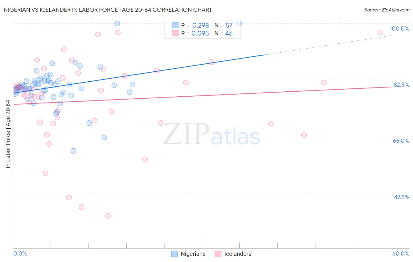 Nigerian vs Icelander In Labor Force | Age 20-64